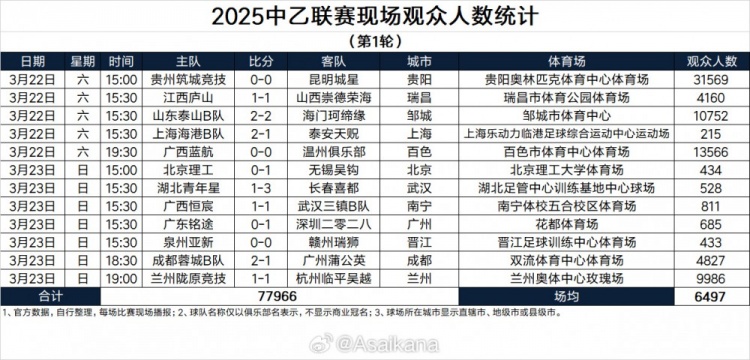 2025中乙联赛现场观众人数统计（第1轮）